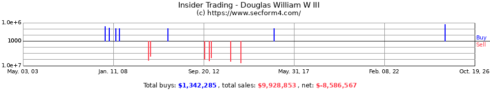 Insider Trading Transactions for Douglas William W III