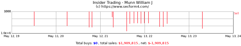 Insider Trading Transactions for Munn William J