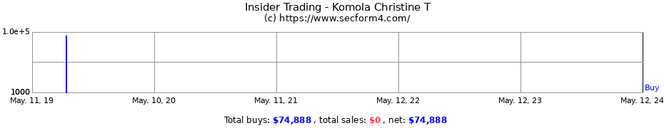 Insider Trading Transactions for Komola Christine T