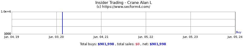 Insider Trading Transactions for Crane Alan L