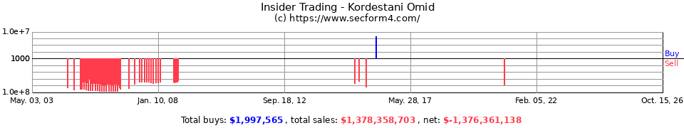 Insider Trading Transactions for Kordestani Omid