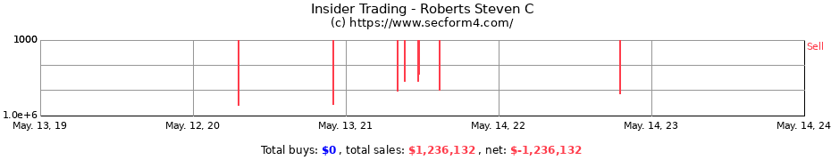 Insider Trading Transactions for Roberts Steven C