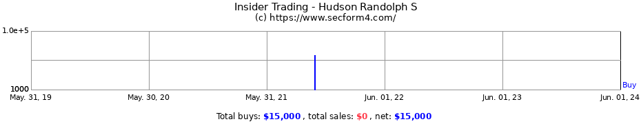 Insider Trading Transactions for Hudson Randolph S