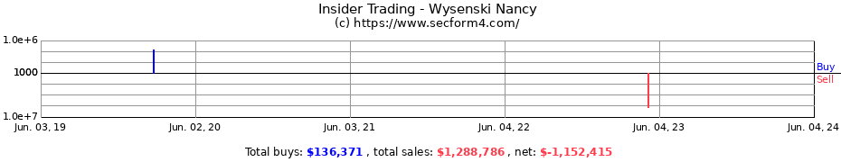 Insider Trading Transactions for Wysenski Nancy