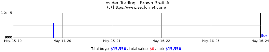 Insider Trading Transactions for Brown Brett A