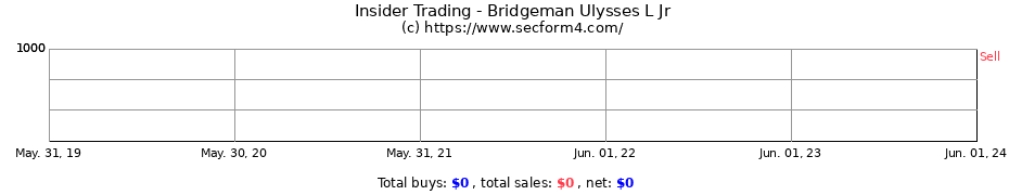 Insider Trading Transactions for Bridgeman Ulysses L Jr