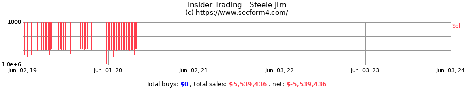Insider Trading Transactions for Steele Jim