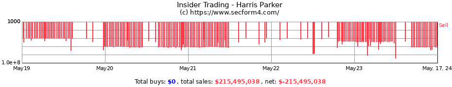 Insider Trading Transactions for Harris Parker