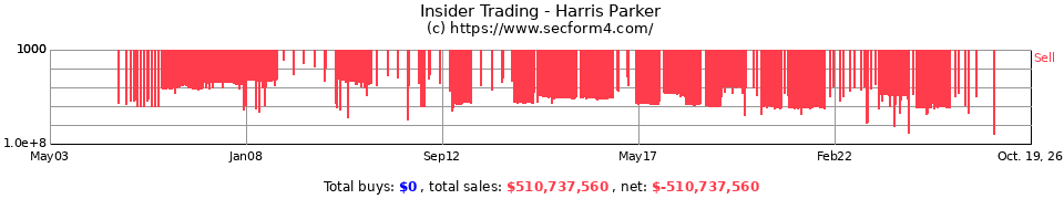 Insider Trading Transactions for Harris Parker
