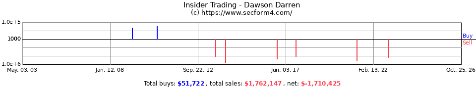 Insider Trading Transactions for Dawson Darren