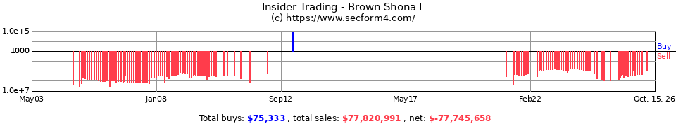 Insider Trading Transactions for Brown Shona L