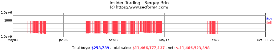 Insider Trading Transactions for Brin Sergey
