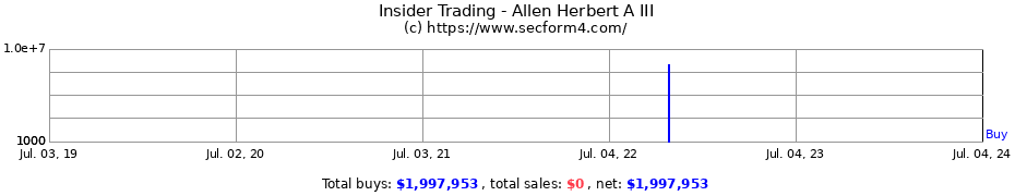 Insider Trading Transactions for Allen Herbert A III