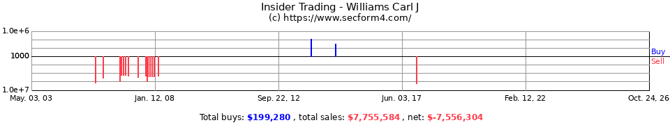 Insider Trading Transactions for Williams Carl J