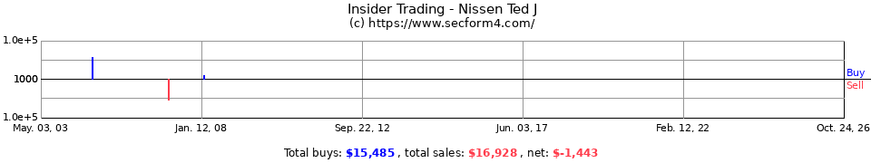 Insider Trading Transactions for Nissen Ted J