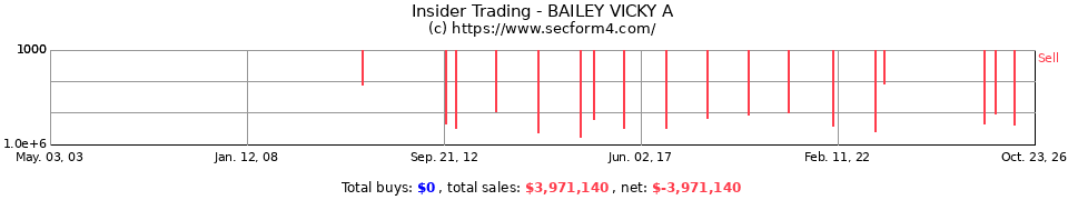 Insider Trading Transactions for Bailey Vicky A