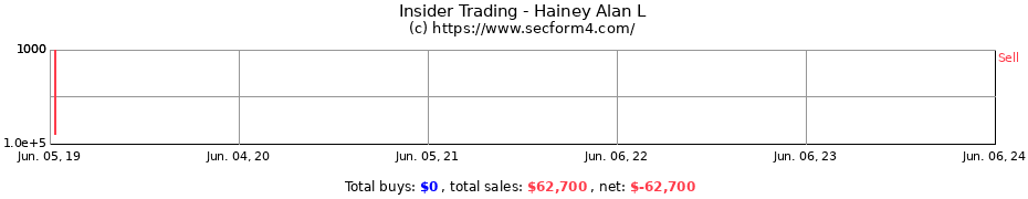 Insider Trading Transactions for Hainey Alan L