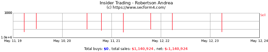 Insider Trading Transactions for Robertson Andrea