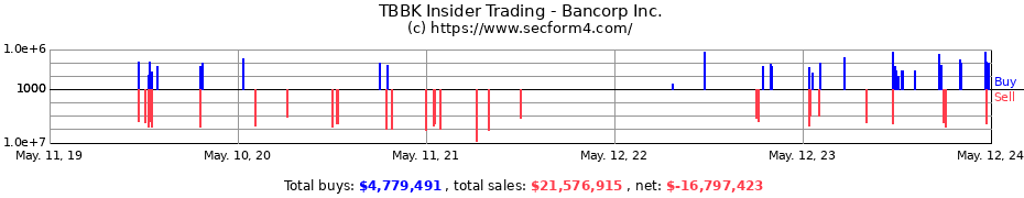 Insider Trading Transactions for Bancorp Inc.