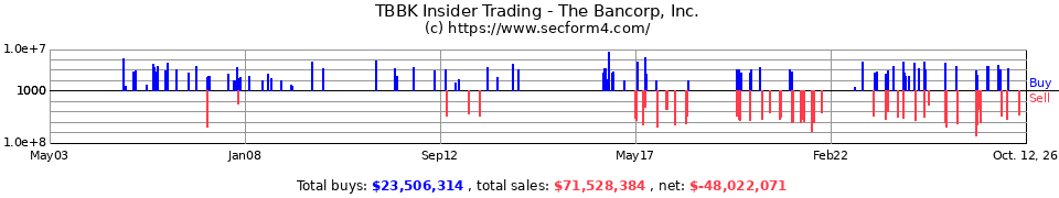 TBBK Insider Trading Transactions for The Bancorp Inc.