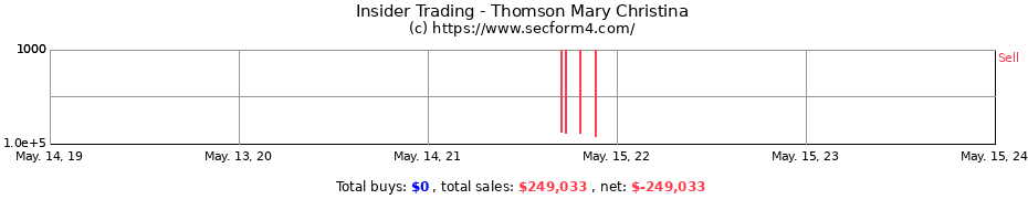 Insider Trading Transactions for Thomson Mary Christina