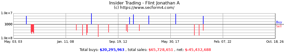 Insider Trading Transactions for Flint Jonathan A