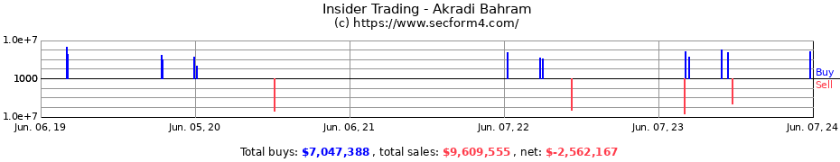 Insider Trading Transactions for Akradi Bahram