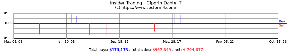 Insider Trading Transactions for Ciporin Daniel T
