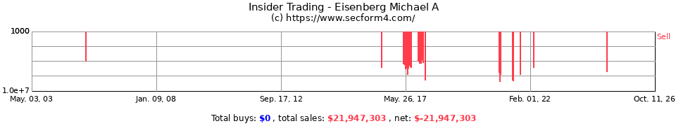 Insider Trading Transactions for Eisenberg Michael A