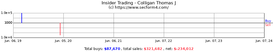 Insider Trading Transactions for Colligan Thomas J