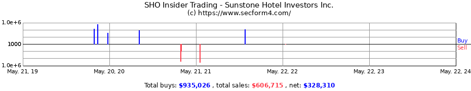Insider Trading Transactions for Sunstone Hotel Investors Inc.