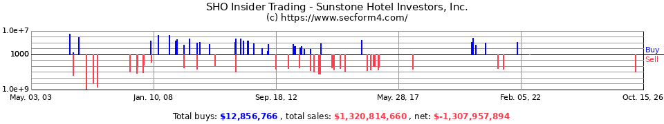 SHO Insider Trading Transactions for Sunstone Hotel Investors Inc.