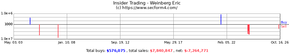 Insider Trading Transactions for Weinberg Eric