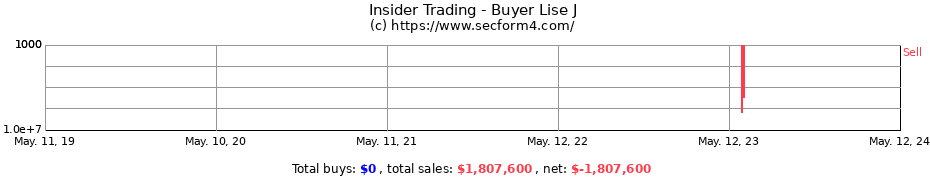 Insider Trading Transactions for Buyer Lise J