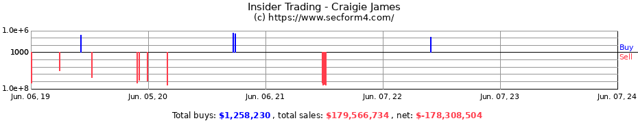 Insider Trading Transactions for Craigie James