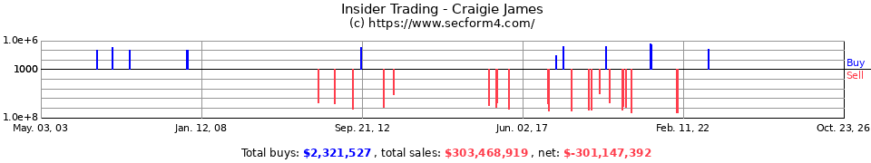 Insider Trading Transactions for Craigie James