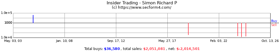 Insider Trading Transactions for Simon Richard P