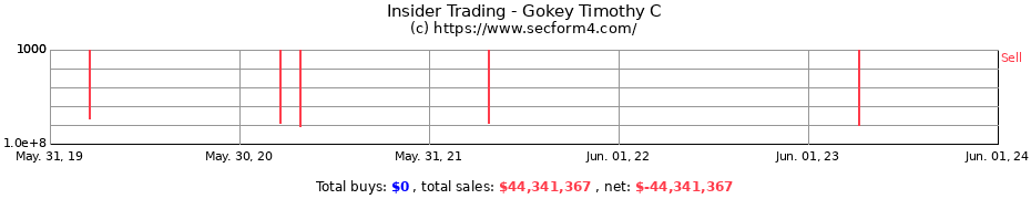 Insider Trading Transactions for Gokey Timothy C