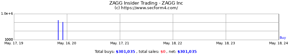 Insider Trading Transactions for ZAGG Inc