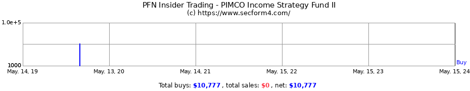 Insider Trading Transactions for PIMCO Income Strategy Fund II