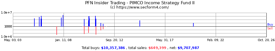 PFN Insider Trading Transactions for PIMCO Floating Rate Strategy F