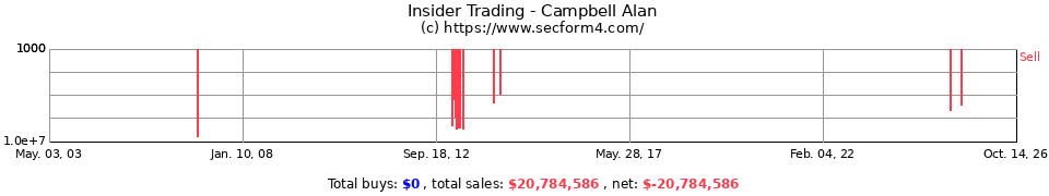 Insider Trading Transactions for Campbell Alan