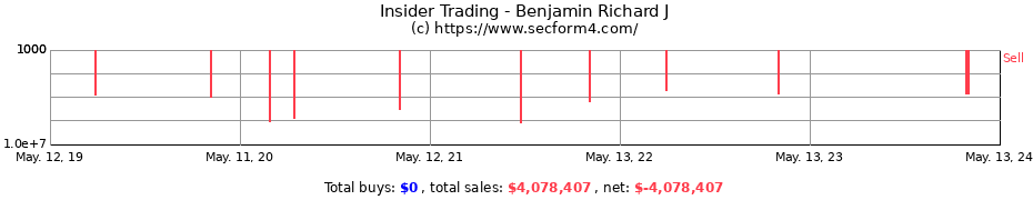 Insider Trading Transactions for Benjamin Richard J