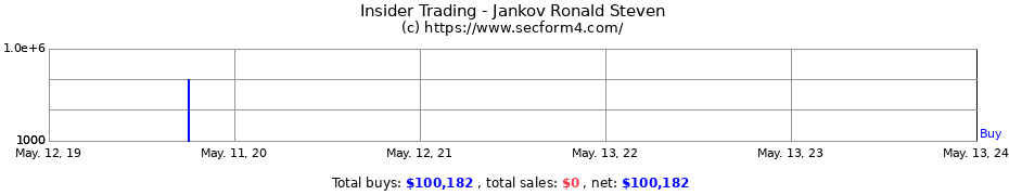 Insider Trading Transactions for Jankov Ronald Steven
