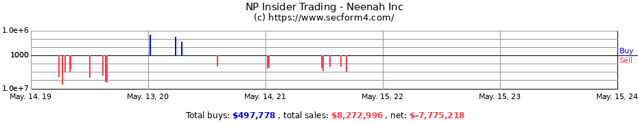 Insider Trading Transactions for Neenah Inc