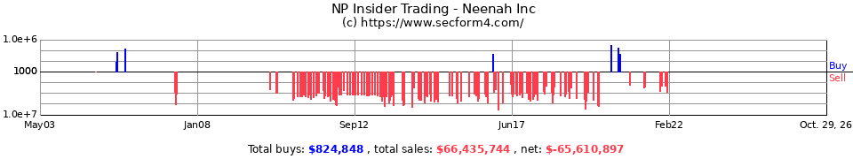 NP Insider Trading Transactions for Neenah Paper Inc.