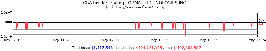 Insider Trading Transactions for ORMAT TECHNOLOGIES INC.