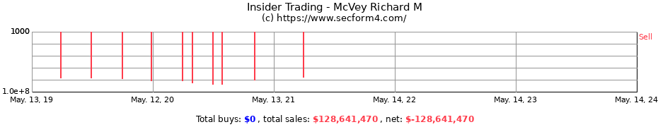 Insider Trading Transactions for McVey Richard M