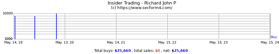Insider Trading Transactions for Richard John P
