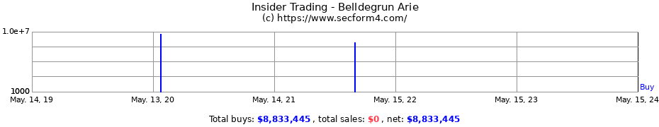 Insider Trading Transactions for Belldegrun Arie